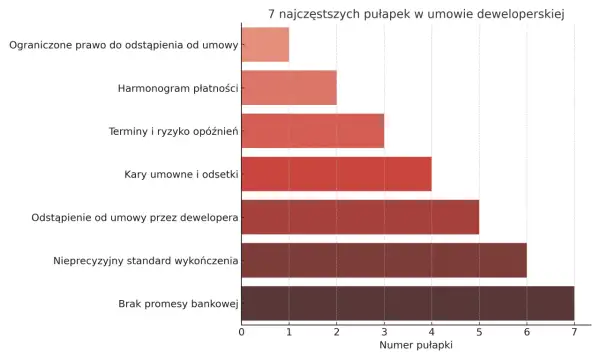 Wykres słupkowy pokazuje 7 najczęstszych pułapek w umowie o nieruchomości: brak promesy bankowej, nieprecyzyjny standard wykończenia, odstąpienie od umowy przez dewelopera, kary umowne i odsetki, terminy i ryzyko opóźnień, harmonogram płatności, ograni...