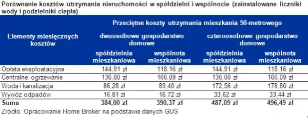 Ile spółdzielni mieszkaniowych w Polsce? Dane i znaczenie