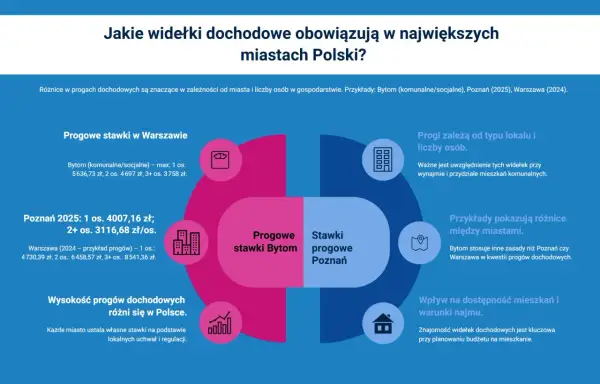 Ile trzeba zarabiać żeby dostać mieszkanie komunalne? Wykres pokazuje progi dochodowe w Bytomiu, Poznaniu i Warszawie, zależne od liczby osób.